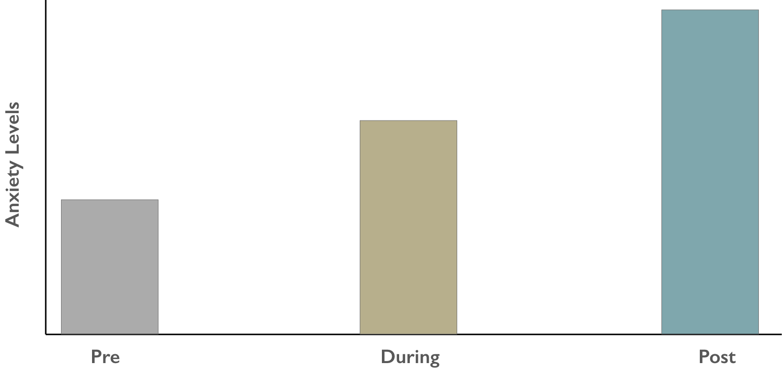 Image of chart showing anxiety levels pre, during and post Covid19 lockdowns